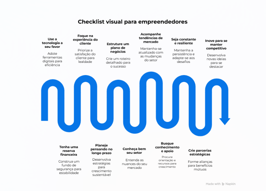 Infográfico mostrando as etapas sobre como ser um empreendedor - 11 passos (use de tecnologia, reserva financeira, foco na experiência do cliente, planejamento de longo prazo, plano de negócios, conhecimento sobre setor, acompanhamento de tendências de mercado, conhecimento e apoio, constância e resiliente, parcerias estratégicas e inovação para se manter competitivo.
