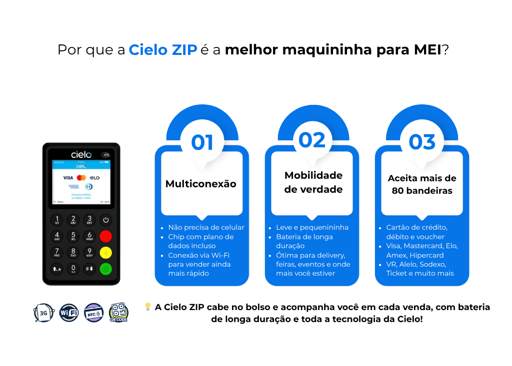 Infográfico com as principais vantagens da Cielo ZIP para quem é MEI, como aceitação de várias bandeiras, mobilidade e zero mensalidade. A imagem destaca por que a Cielo ZIP é considerada a melhor maquininha de cartão para MEI.