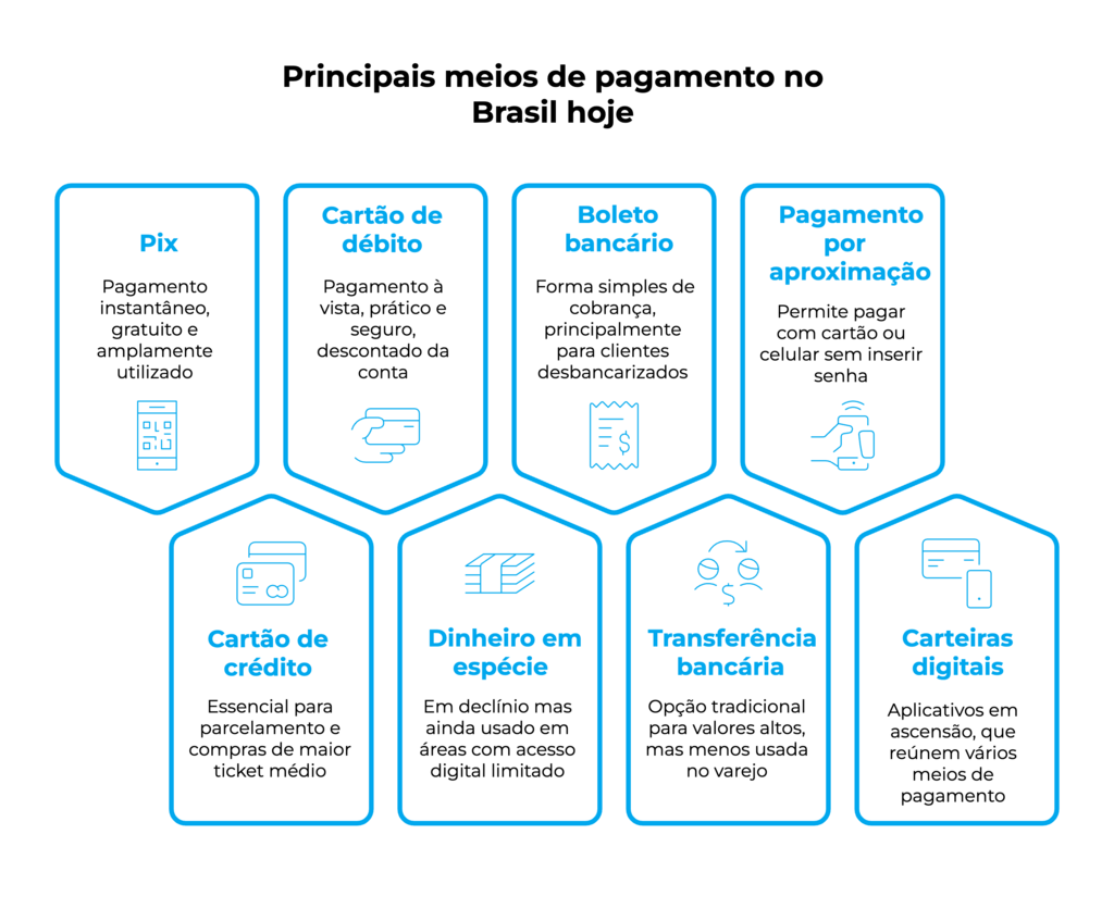 Infográfico com os principais meios de pagamento no Brasil, como Pix, cartão, boleto e carteiras digitais, com foco em praticidade e aceitação no varejo.