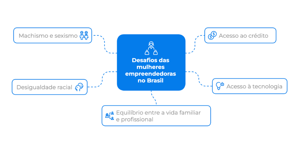 Infográfico ilustrando os principais desafios do empreendedorismo feminino no Brasil, sendo eles: machismo, desigualdade racial, acesso ao crédito, tecnologia e equilíbrio familiar.