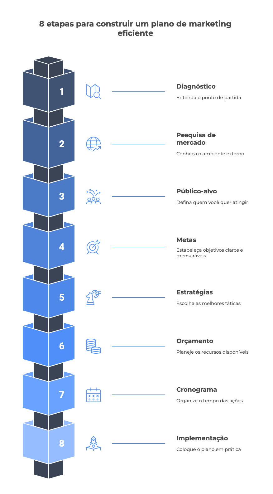 Infográfico com as 8 etapas para construir um plano de marketing eficiente: 1. Diagnóstico, 2. Pesquisa de mercado, 3. Público-alvo, 4. Metas, 5. Estratégias, 6. Orçamento, 7. Cronograma e 8. Implementação. Cada etapa é acompanhada de ícones ilustrativos e descrições curtas.
