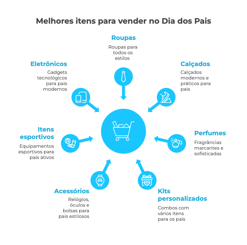 Infográfico com sugestões do que vender no Dia dos Pais, destacando roupas, calçados, perfumes, kits personalizados, acessórios, itens esportivos e eletrônicos.