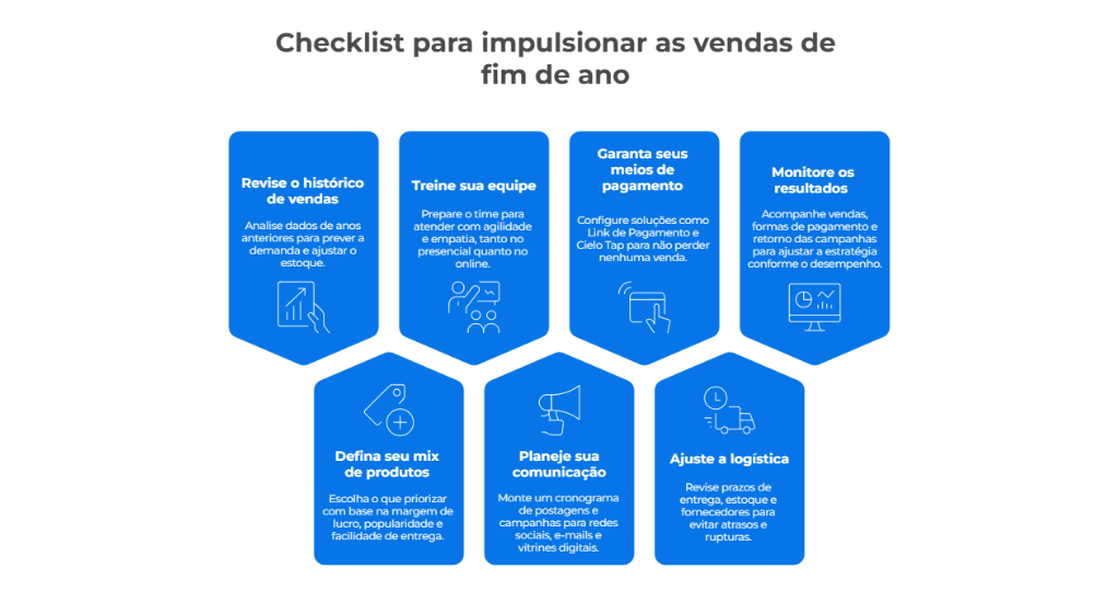 Infográfico com checklist para impulsionar as vendas e definir o que vender no fim de ano, com dicas sobre equipe, estoque, comunicação e meios de pagamento.
