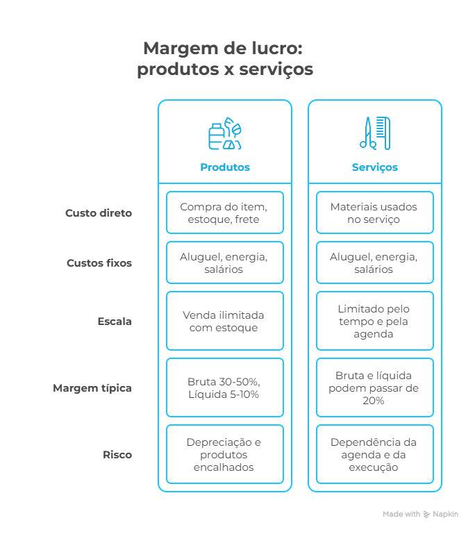 Infográfico comparando produtos e serviços para ilustrar como calcular margem de lucro em diferentes tipos de negócios, destacando custos, escala, margem típica e riscos.