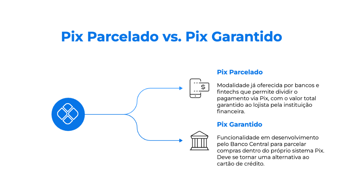 Infográfico comparativo entre Pix Parcelado e Pix Garantido. Mostra que o Pix Parcelado já é oferecido por bancos e fintechs, com regras próprias de aprovação e juros, enquanto o Pix Garantido é a versão oficial em desenvolvimento pelo Banco Central, que deve padronizar as regras dessa forma de pagamento.