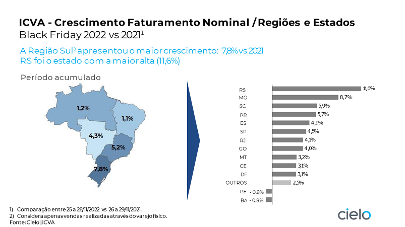 ICVA da Black Friday 2022 - Desempenho das regiões do Brasil