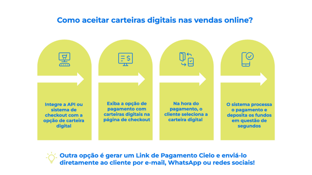 Infográfico ilustra como aceitar carteiras digitais nas vendas em maquininhas, destacando NFC, QR Code, autenticação do cliente e confirmação da venda.