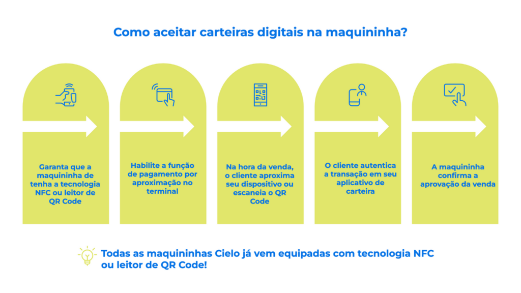 Infográfico mostra o passo a passo de como aceitar carteiras digitais em vendas online com API, checkout e Link de Pagamento.