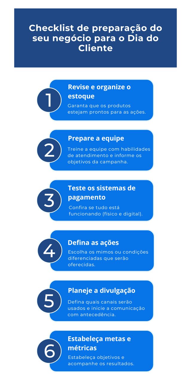 Checklist com seis passos para preparar o negócio para o Dia do Cliente, incluindo estoque, equipe, sistemas de pagamento, ações, divulgação e métricas. 