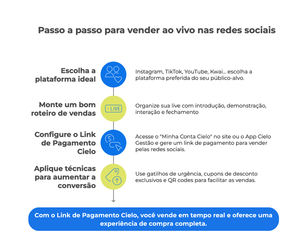 Infográfico mostrando o passo a passo para vender ao vivo nas redes sociais com dicas sobre a escolha da plataforma ideal, montagem do roteiro de vendas, configuração do Link de Pagamento Cielo e técnicas para aumentar a conversão durante a live shop.
