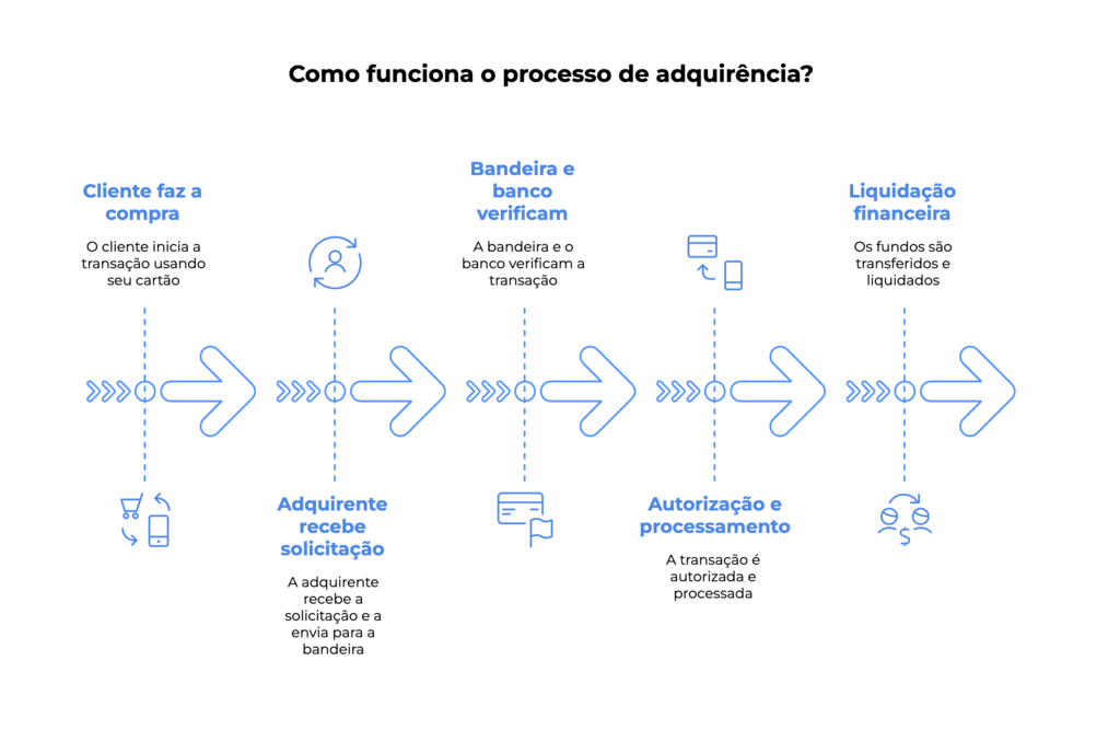 Infográfico explicando o que é adquirente e as quatro etapas do processo de adquirência, do pagamento à liquidação financeira.