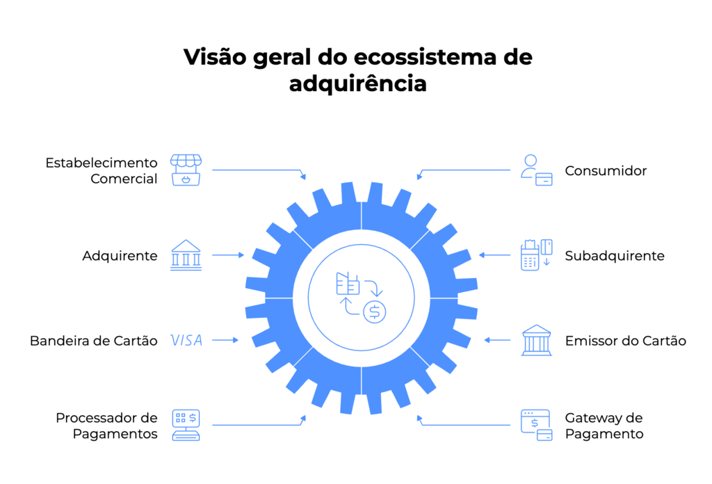 Diagrama mostrando o que é adquirente dentro do ecossistema de pagamentos, junto a bandeiras, bancos, gateways e consumidores.