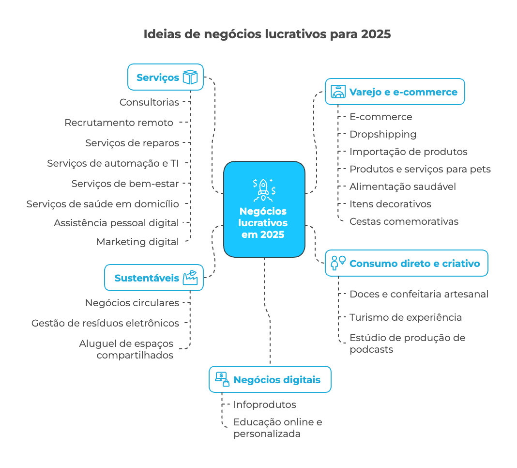 Infográfico com 25 ideias de negócios lucrativos para 2025, organizadas por categorias como serviços, varejo, consumo criativo, sustentabilidade e produtos digitais.
