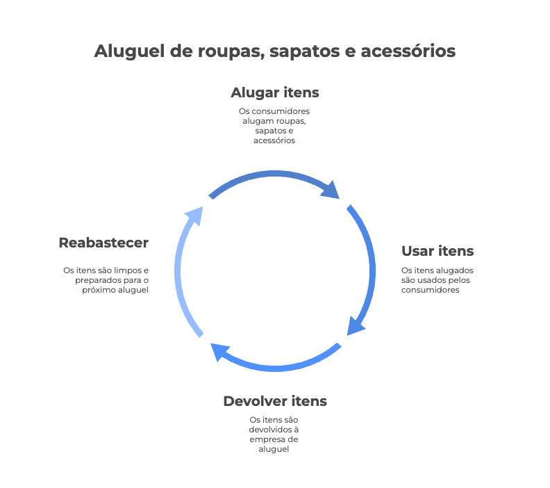 Infográfico mostrando como funciona o aluguel de roupas, sapatos e acessórios, um dos negócios que faltam no Brasil e tem bom potencial de crescimento.