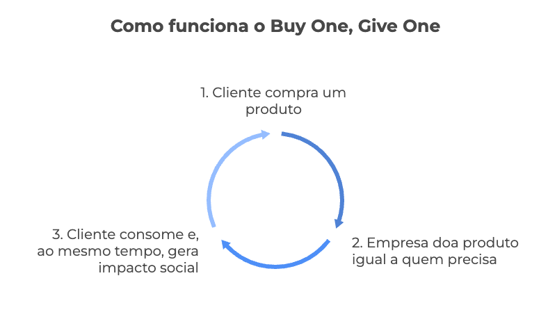 Infográfico explicando o modelo buy one, give one, um dos negócios que faltam no Brasil com foco em impacto social.