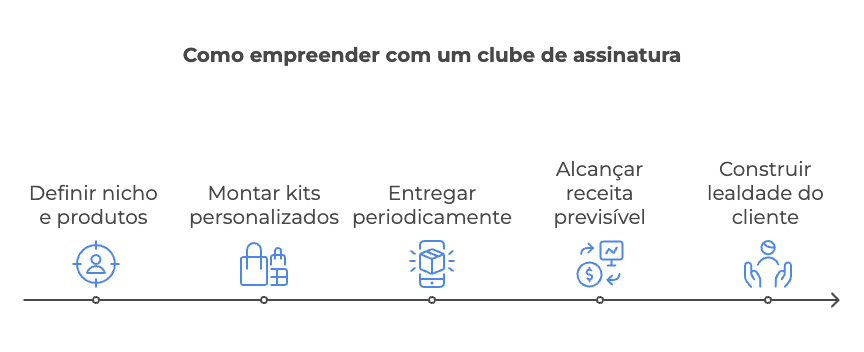 Infográfico mostrando como empreender com um clube de assinatura, um dos negócios que faltam no Brasil.