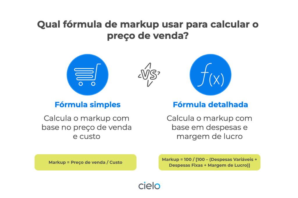 Infográfico da Cielo compara dois tipos de fórmula de markup: a fórmula simples, baseada em preço de venda e custo, e a fórmula detalhada, que considera despesas e margem de lucro. A imagem ajuda a entender como escolher a melhor abordagem para calcular markup.