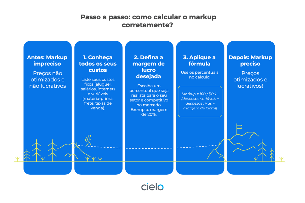 Infográfico da Cielo mostra passo a passo de como calcular o markup corretamente, destacando as etapas desde o cenário de preços imprecisos até o uso da fórmula final. Ilustra os três passos principais: conhecer os custos, definir a margem de lucro e aplicar a fórmula de markup.