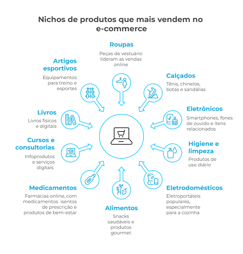 Infográfico com os principais nichos dos melhores produtos para vender na internet, incluindo roupas, calçados, eletrônicos, livros, alimentos e artigos esportivos.