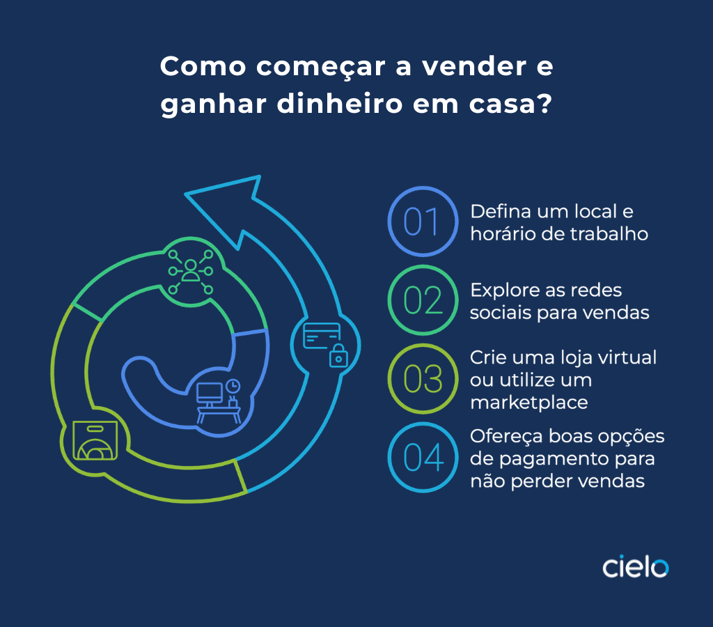 Infográfico azul da Cielo com o título "Como começar a vender e ganhar dinheiro em casa", acompanhado por quatro passos numerados. O item um orienta definir local e horário de trabalho, o dois sugere explorar redes sociais, o três indica criar loja virtual ou marketplace e o quatro recomenda oferecer boas opções de pagamento. No canto inferior direito, aparece o logotipo da Cielo.