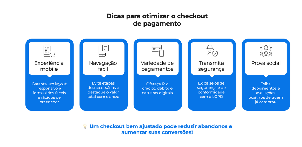 Infográfico com o título “Dicas para otimizar o checkout de pagamento”, apresentando cinco colunas: Experiência mobile, Navegação fácil, Variedade de pagamentos, Transmita segurança e Prova social. Cada dica traz orientações práticas para melhorar a experiência do consumidor e aumentar a conversão. Ao final, a imagem destaca a frase: “Um checkout bem ajustado pode reduzir abandonos e aumentar suas conversões!”.
