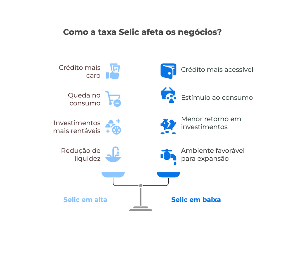 Infográfico em português com o título "Como a taxa Selic afeta os negócios?". Mostra dois lados de uma balança comparando os efeitos da Selic em alta e em baixa. No lado esquerdo (Selic em alta): crédito mais caro, queda no consumo, investimentos mais rentáveis e redução de liquidez. No lado direito (Selic em baixa): crédito mais acessível, estímulo ao consumo, menor retorno em investimentos e ambiente favorável para expansão.