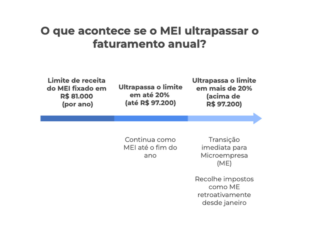 Infográfico em português mostra o que acontece quando o faturamento do MEI ultrapassa o limite anual. Exibe uma linha com três faixas: até R$ 81.000 (limite permitido), até R$ 97.200 (excesso de até 20%) e acima de R$ 97.200 (excesso superior a 20%). Indica as consequências: permanência como MEI até o fim do ano ou transição imediata para microempresa, com recolhimento retroativo de impostos.