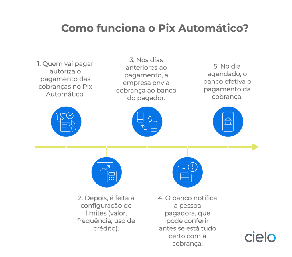 Infográfico de como funciona o Pix Automático.