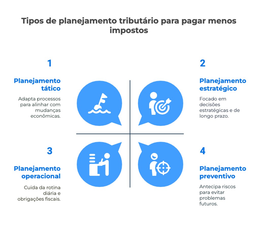 Infográfico apresenta os quatro tipos de planejamento tributário: tático, estratégico, operacional e preventivo, com ícones e descrições resumidas para cada um, explicando como cada modelo ajuda a pagar menos impostos.