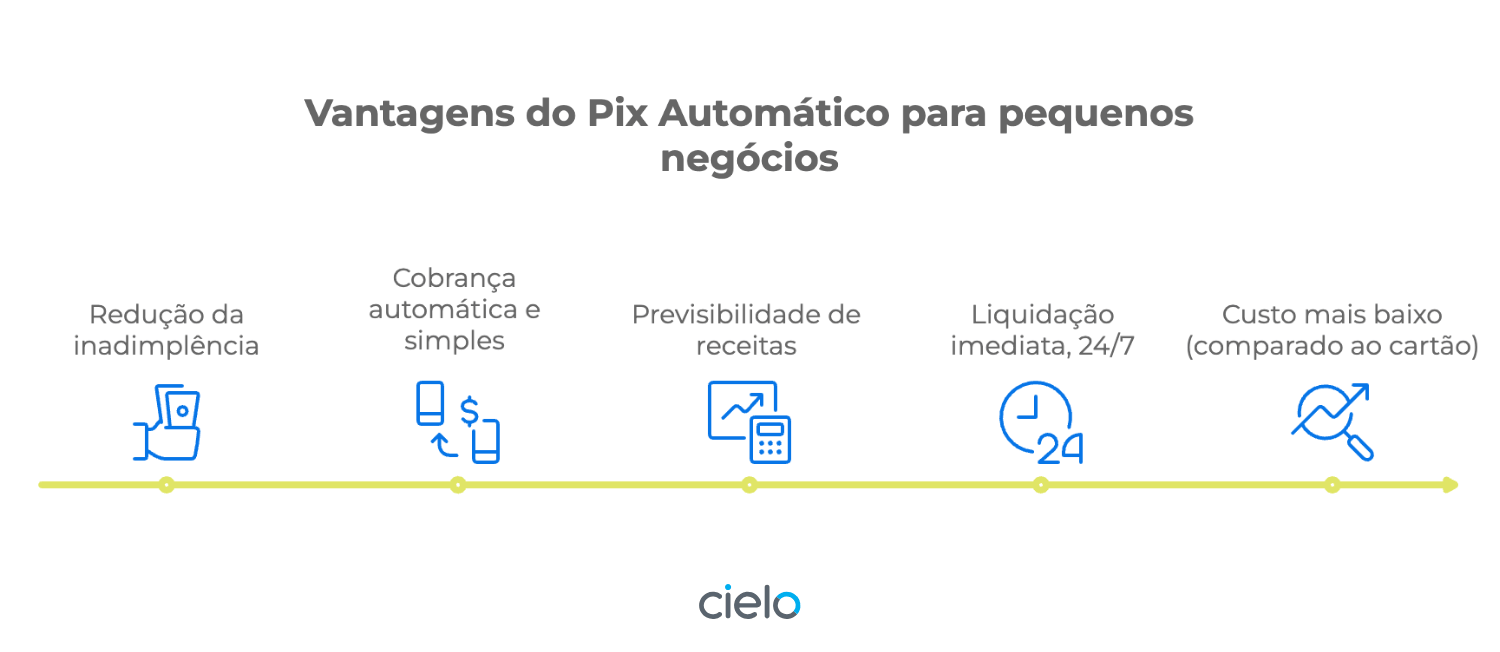 Infográfico horizontal mostrando as principais vantagens do Pix Automático para pequenos negócios, como redução da inadimplência, previsibilidade de receita e liquidação 24/7.