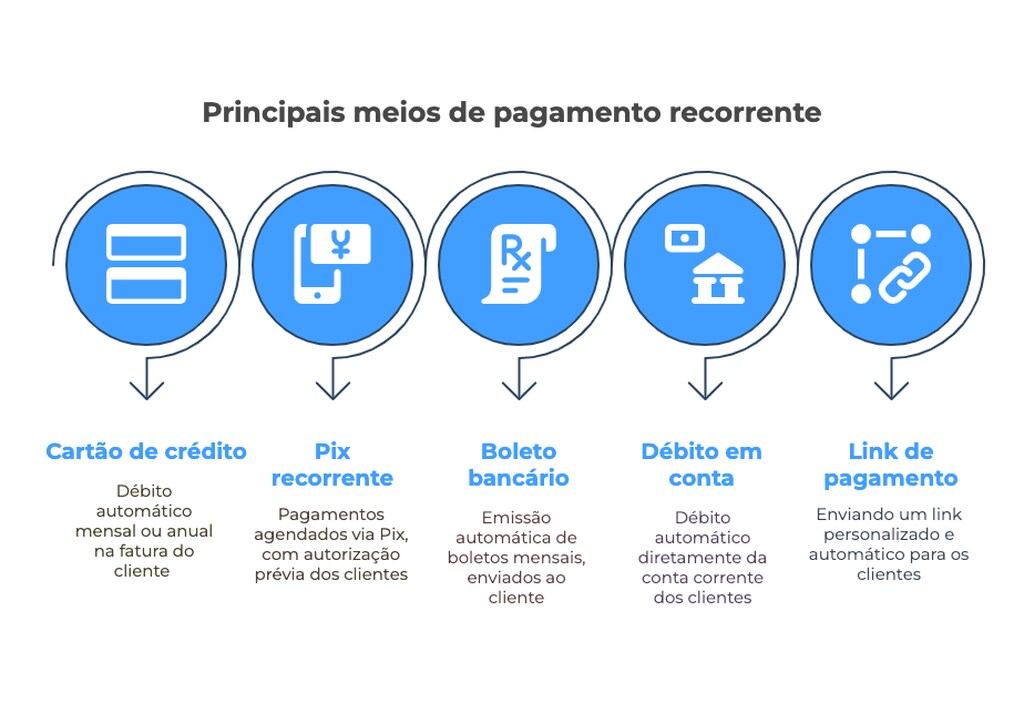 Infográfico apresenta os principais meios de pagamento recorrente: Cartão de crédito, Pix automático, Boleto bancário, Débito em conta e Link de pagamento. Cada método é representado por um ícone e acompanhado de uma breve descrição com suas principais características.