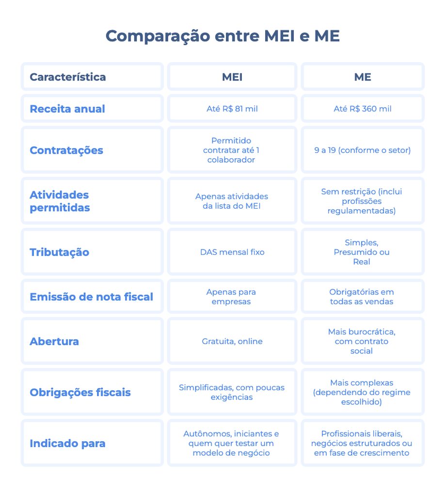 Infográfico comparativo explicando a diferença entre MEI e ME, destacando critérios como receita anual, contratações, atividades permitidas, tributação, emissão de nota fiscal, abertura da empresa, obrigações fiscais e perfil indicado para cada modelo de negócio.