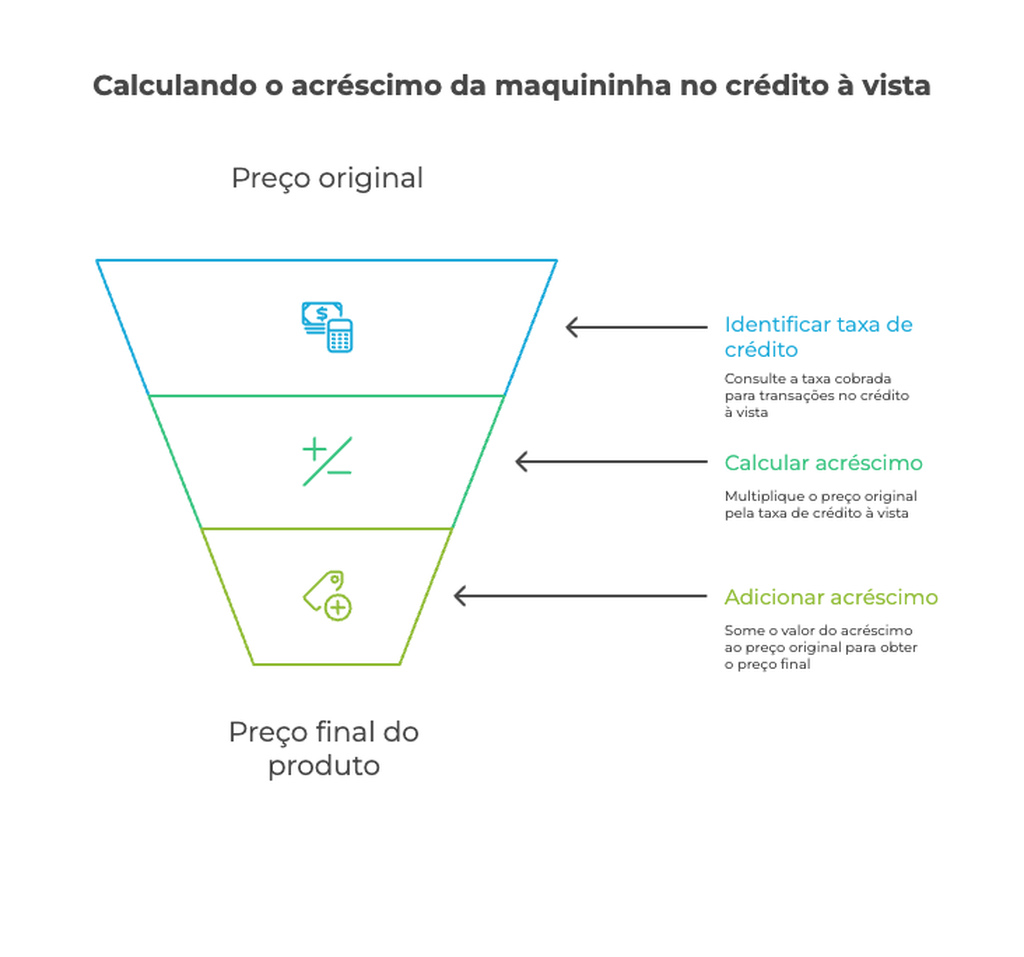 Infográfico mostra passo a passo como calcular o acréscimo da maquininha no crédito à vista, com base na taxa da operadora.