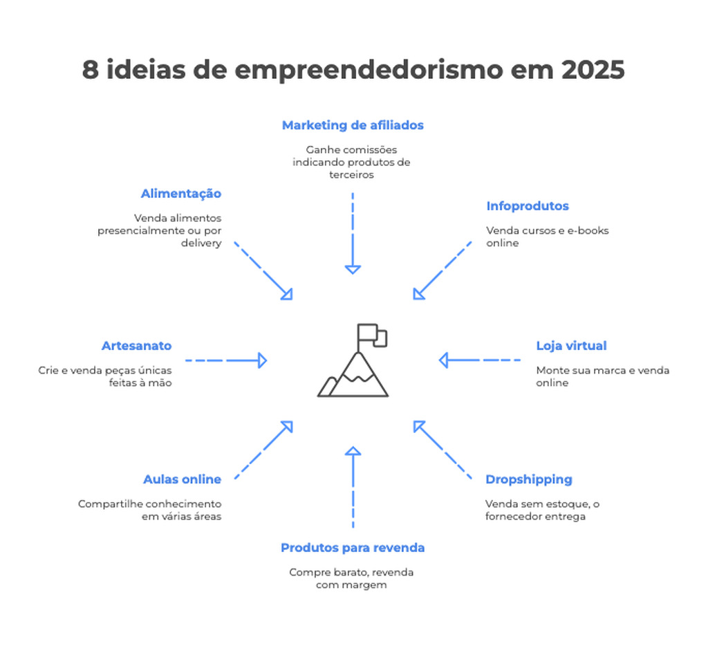 Infográfico visual com oito ideias de empreendedorismo em 2025, com marketing de afiliados, infoprodutos, loja virtual, dropshipping e mais.