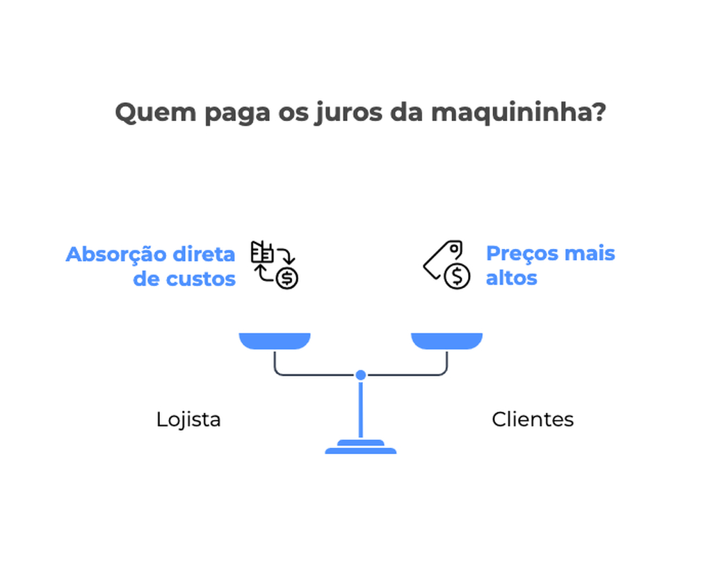 Infográfico explicando quem paga os juros da maquininha: lojista absorvendo os custos ou clientes pagando preços mais altos.