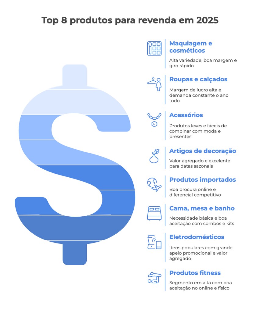 Infográfico mostra os 8 principais produtos para revenda em 2025, com destaque para maquiagem, roupas, acessórios, decoração, importados, cama, mesa e banho, eletrodomésticos e produtos fitness. Cada item é acompanhado de um diferencial competitivo.
