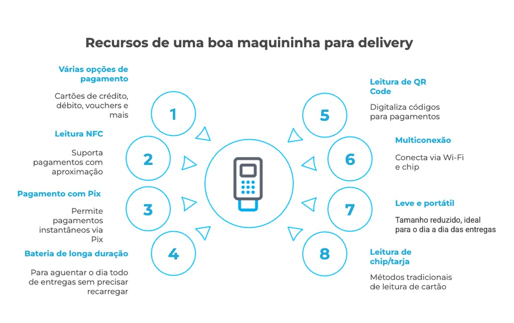 Infográfico com os principais recursos de uma boa maquininha para delivery, como Pix, NFC, QR Code, bateria durável e multiconexão. 