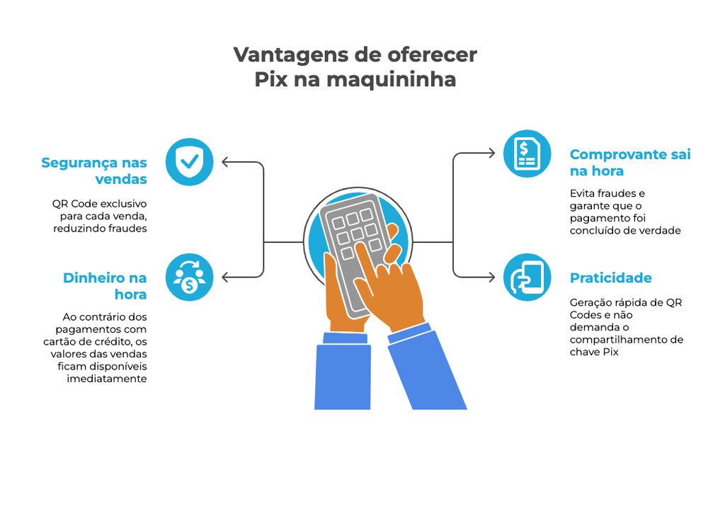 Infográfico destacando as vantagens do Pix na maquininha, incluindo segurança nas vendas com QR Code exclusivo, praticidade ao gerar QR Codes rapidamente e dinheiro na hora com transações instantâneas.