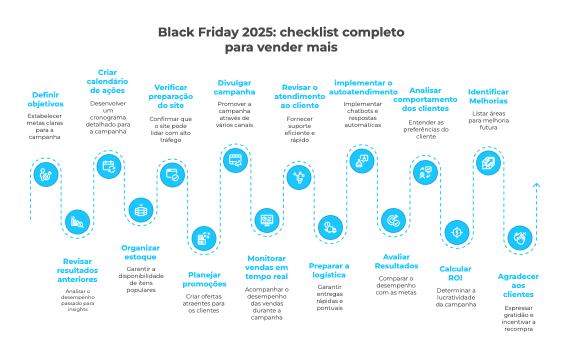 Infográfico detalha checklist completo para vender mais na Black Friday 2025, com etapas de planejamento, execução e análise de resultados.