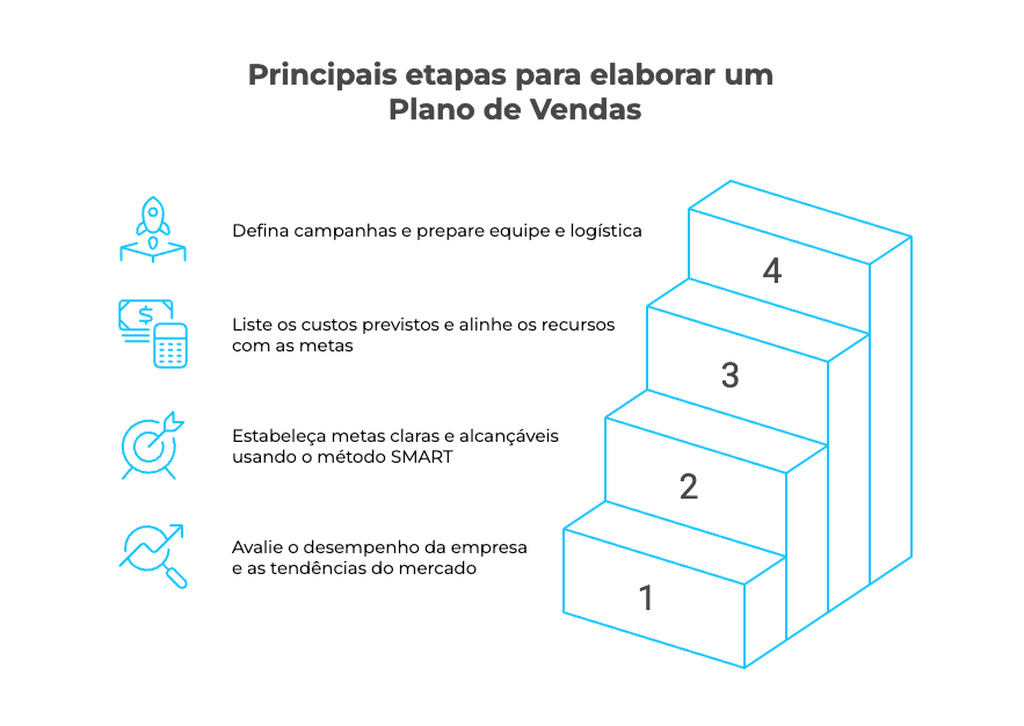 Infográfico mostra as principais etapas de um plano de vendas: análise, objetivos, orçamento e estratégias.