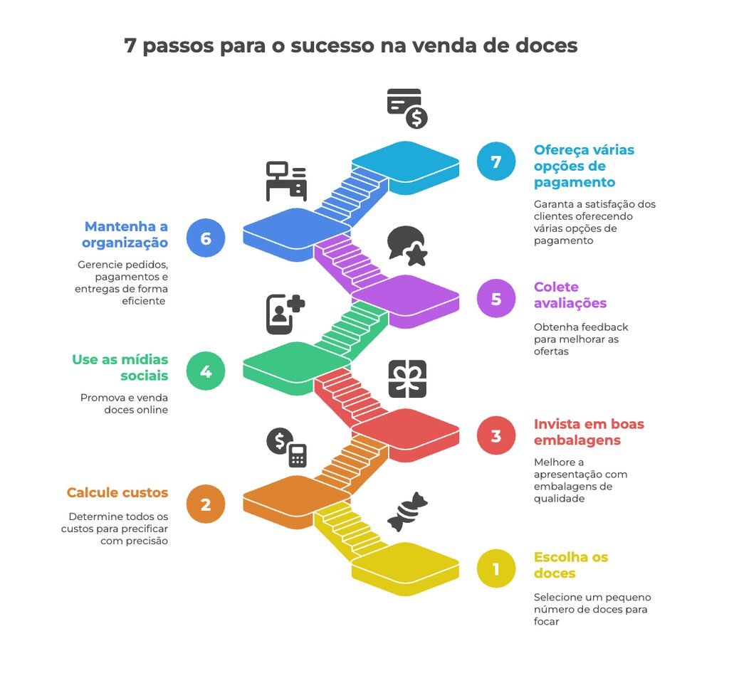 Infográfico colorido com 7 passos essenciais para começar a vender doces para vender: escolher os doces, calcular custos, investir em embalagens, usar redes sociais, coletar avaliações, manter a organização e oferecer várias opções de pagamento.