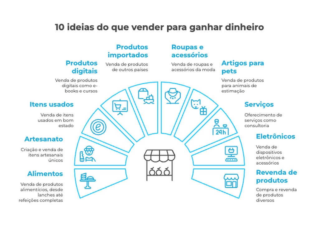 Infográfico colorido e ilustrado com 10 ideias práticas de o que vender para ganhar dinheiro, incluindo alimentos, artesanato, produtos digitais e eletrônicos.