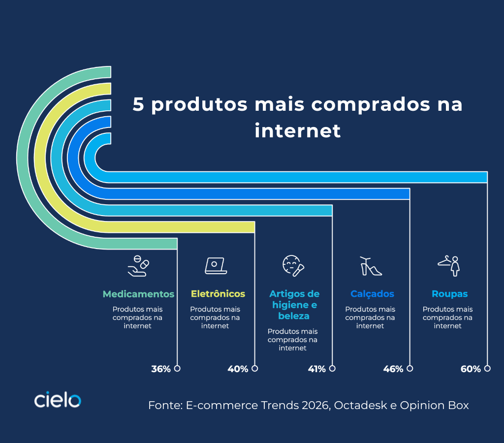 Infográfico da Cielo com fundo azul escuro intitulado 5 produtos mais comprados na internet. O gráfico de barras curvas mostra que roupas lideram com 60%, seguidas por calçados com 46%, artigos de higiene e beleza com 41%, eletrônicos com 40% e medicamentos com 36%. Esses dados servem como guia estatístico para quem deseja selecionar produtos para vender na internet com maior demanda em 2026.
