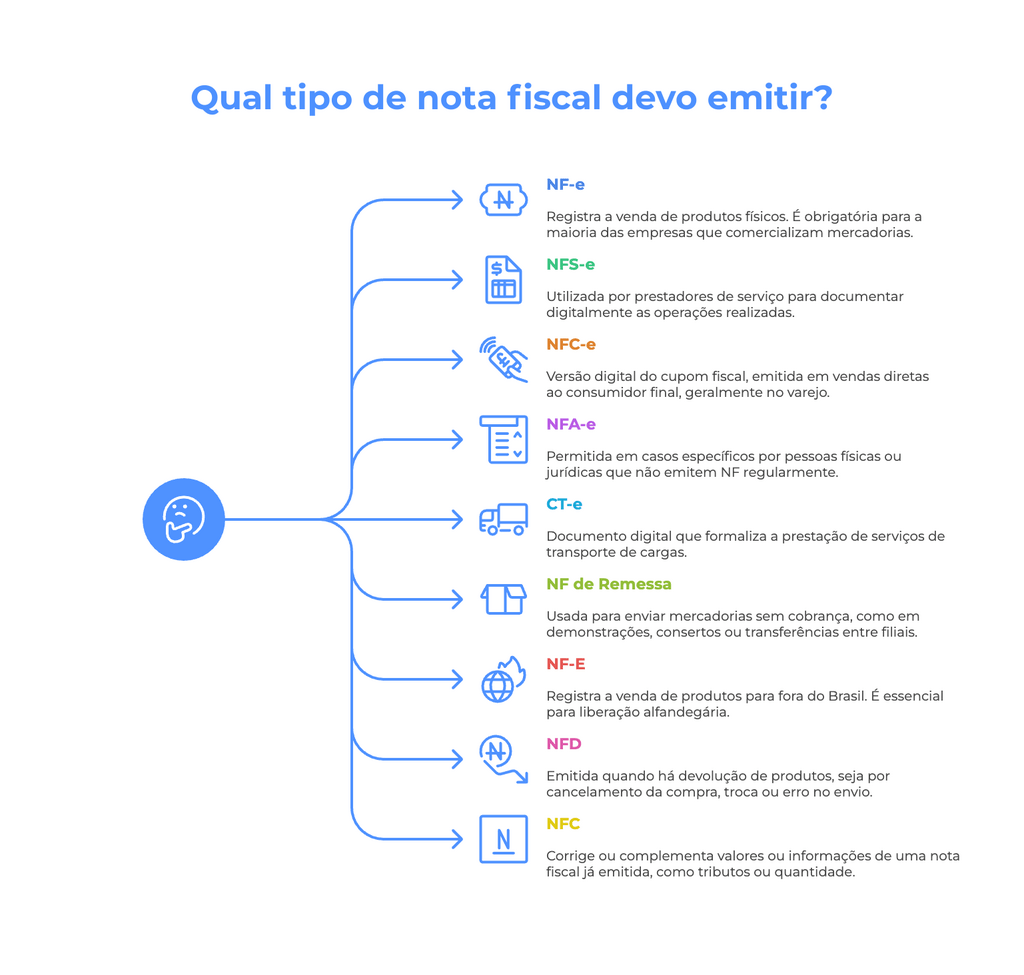 Infográfico com os principais tipos de nota fiscal utilizados por empresas que buscam entender como emitir nota fiscal no Brasil
