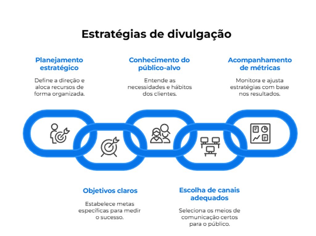 Infográfico mostrando as etapas de um plano de divulgação eficiente: planejamento, definição de objetivos, conhecimento do público, escolha de estratégias e acompanhamento de resultados.
