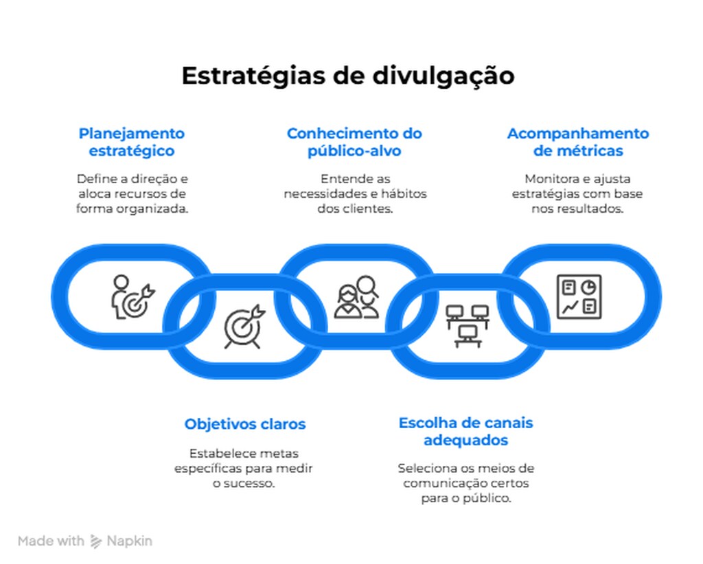 Infográfico mostrando as etapas de um plano de divulgação eficiente: planejamento, definição de objetivos, conhecimento do público, escolha de estratégias e acompanhamento de resultados.