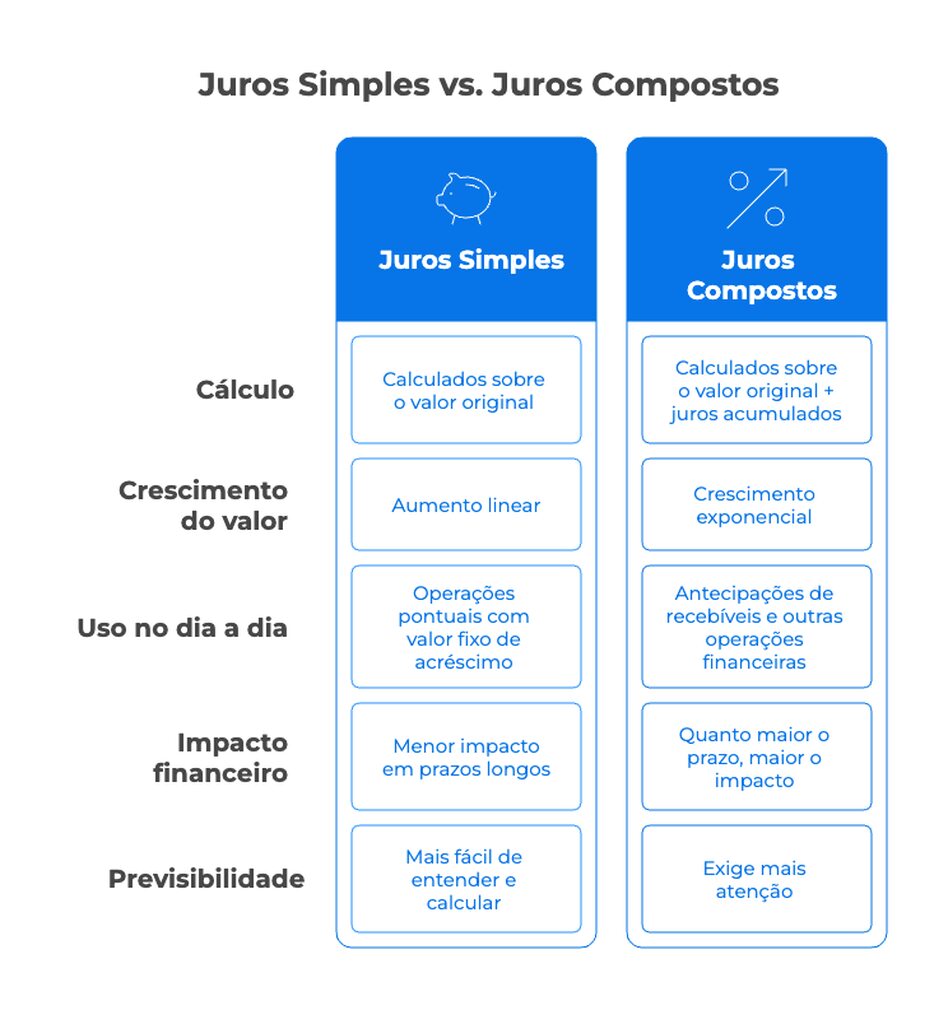 Infográfico comparativo entre juros simples e compostos, destacando as diferenças em cinco aspectos: cálculo, crescimento do valor, uso no dia a dia, impacto financeiro e previsibilidade.