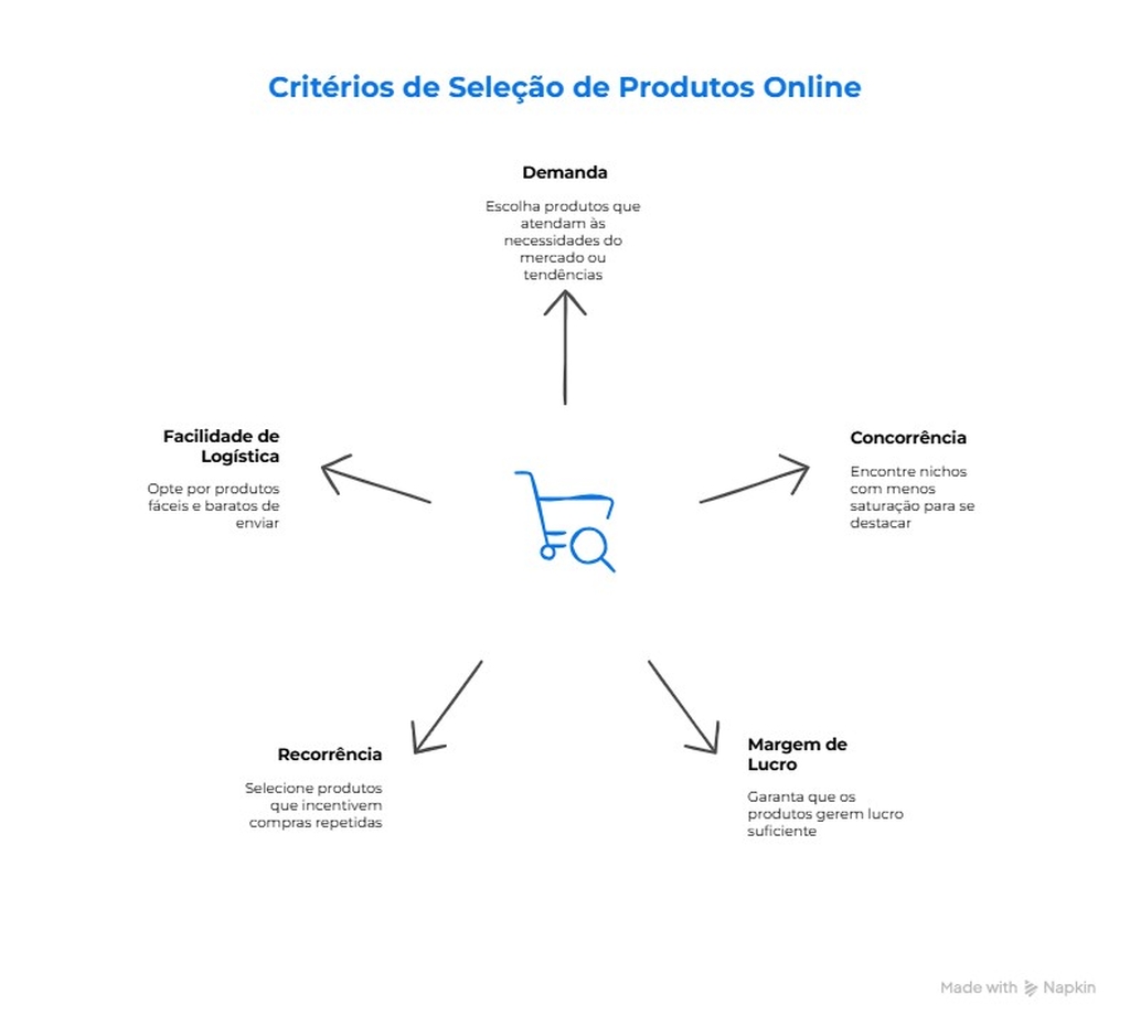Infográfico com dicas práticas sobre como criar um site de vendas. 