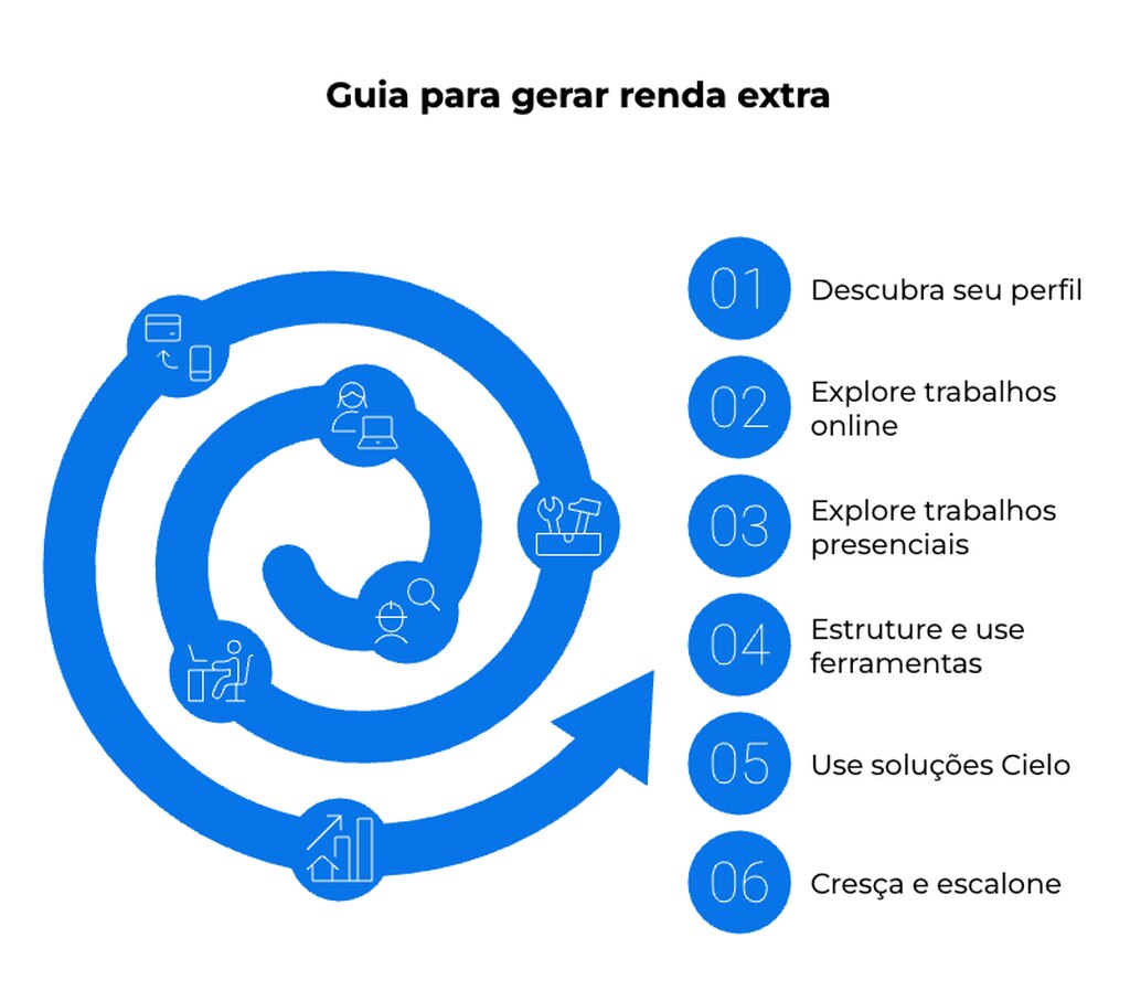 Infográfico em espiral com 6 passos de um guia de como fazer renda extra, incluindo autoconhecimento, trabalhos online, presenciais, uso de ferramentas, soluções Cielo e crescimento escalonado.