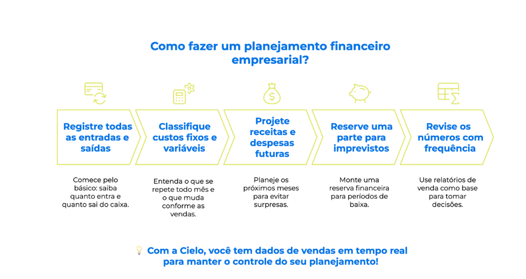 Infográfico explicando como fazer um planejamento financeiro empresarial em cinco passos, destacando boas práticas de gestão financeira e o uso das soluções Cielo para acompanhar vendas em tempo real.